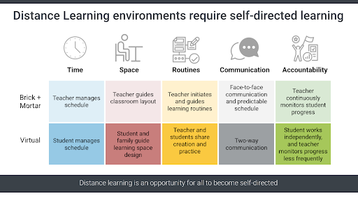 DL environments require self-directed