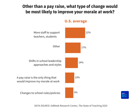 EdWeek - State of Teacher Morale Report DATA