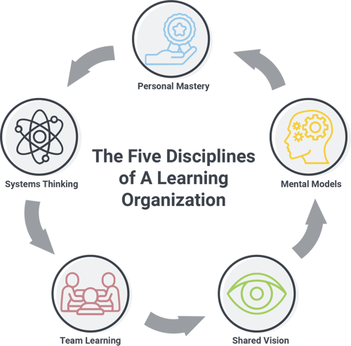 Education Elements Five Disciplines of A Learning Organization