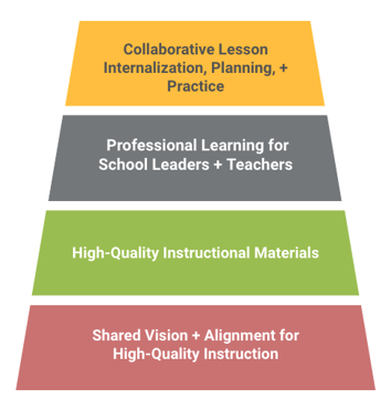 HQIM Pyramid - Blog - Solving Curricular Challenges