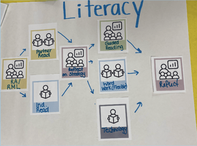 How Blended Learning Implementation Supports School Improvement Goals