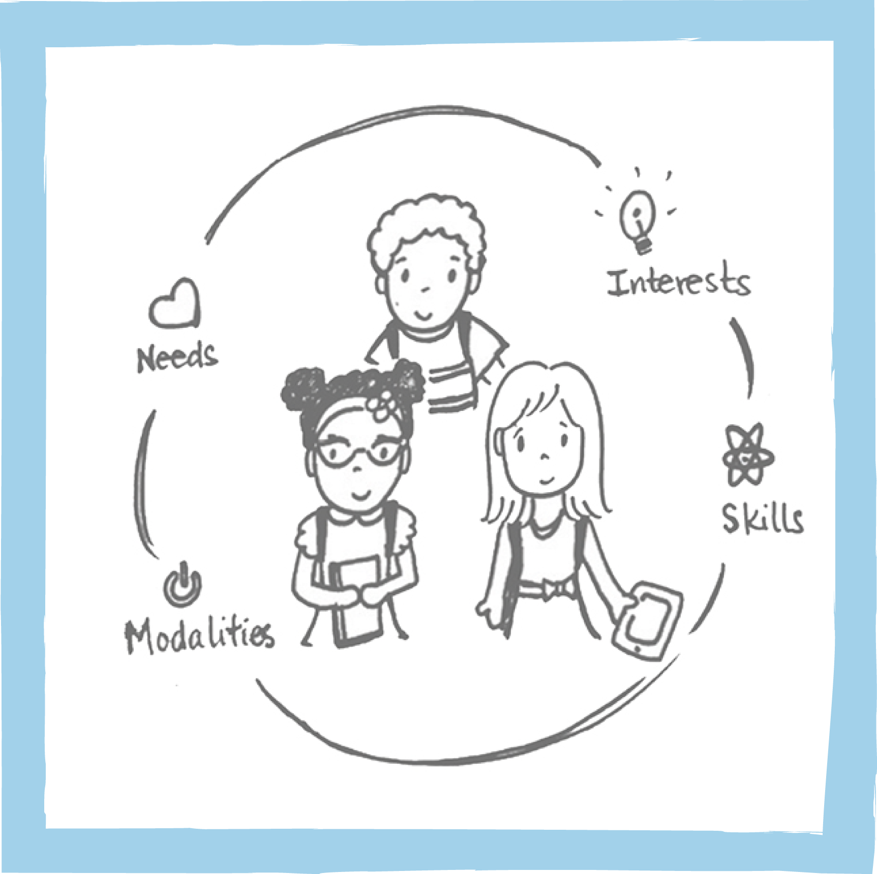 Personalization meets of the need of the stakeholders
