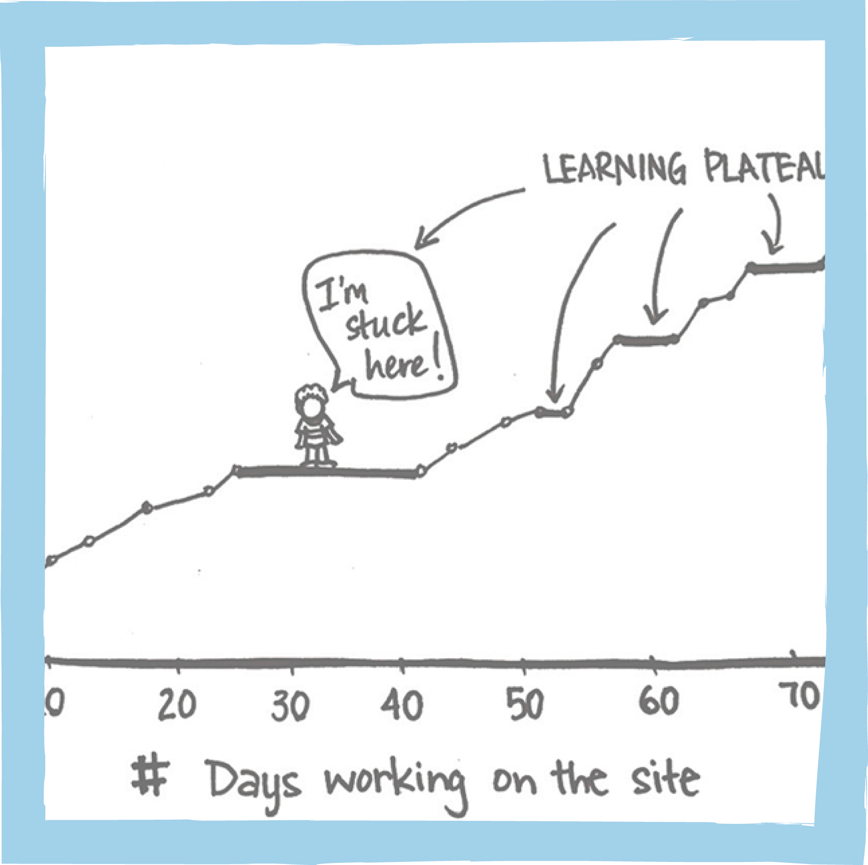 Technology amplifies the reach of teacher