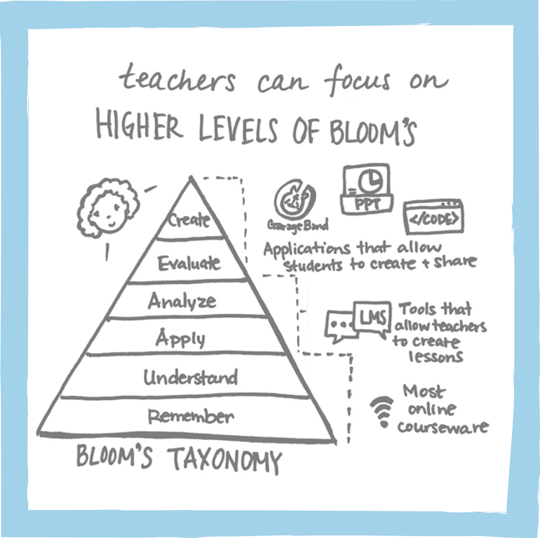 teachers can focus on higher level of blooms