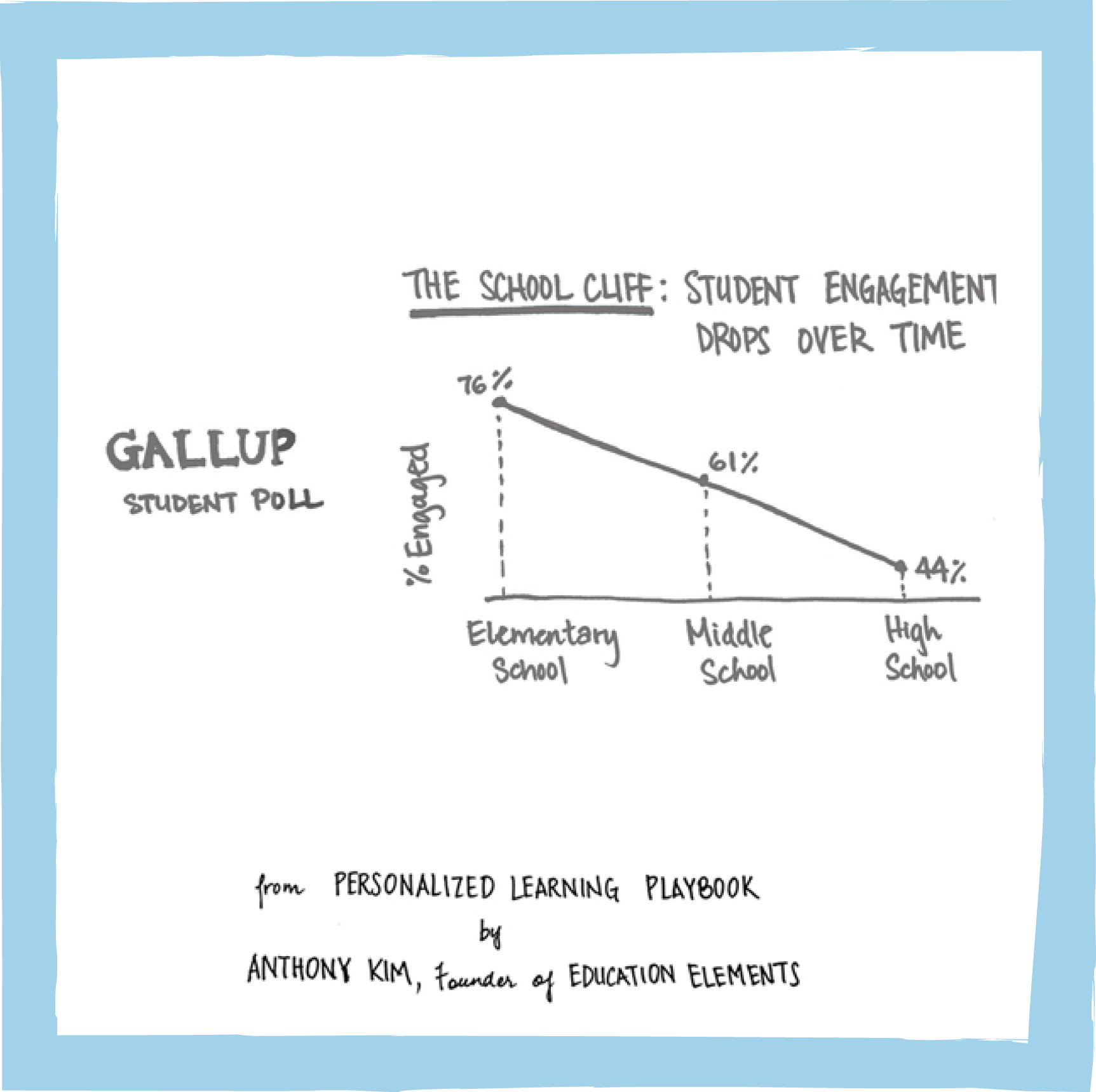 The school cliff - Student engagement drops over time
