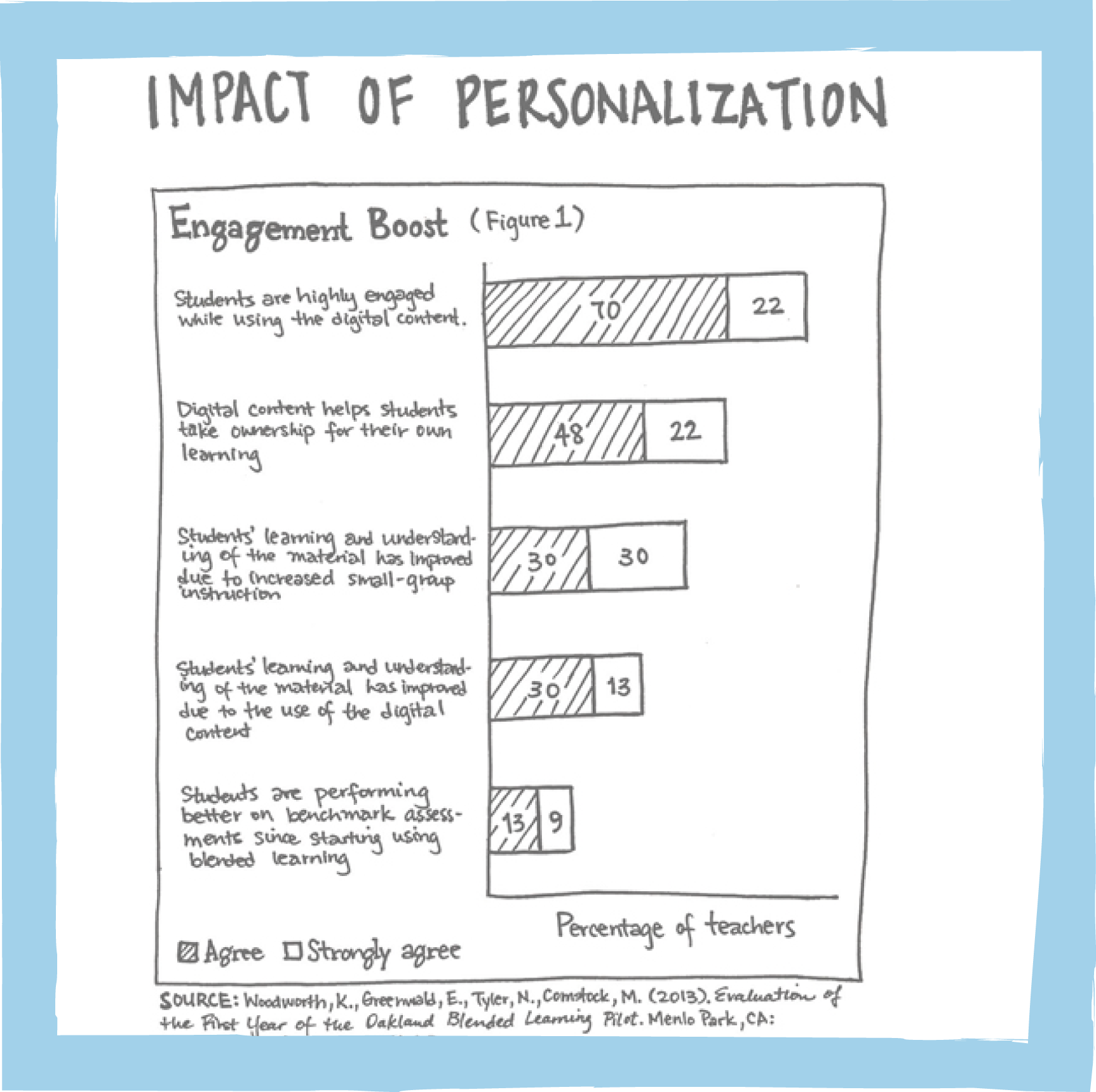 Impact of personalization