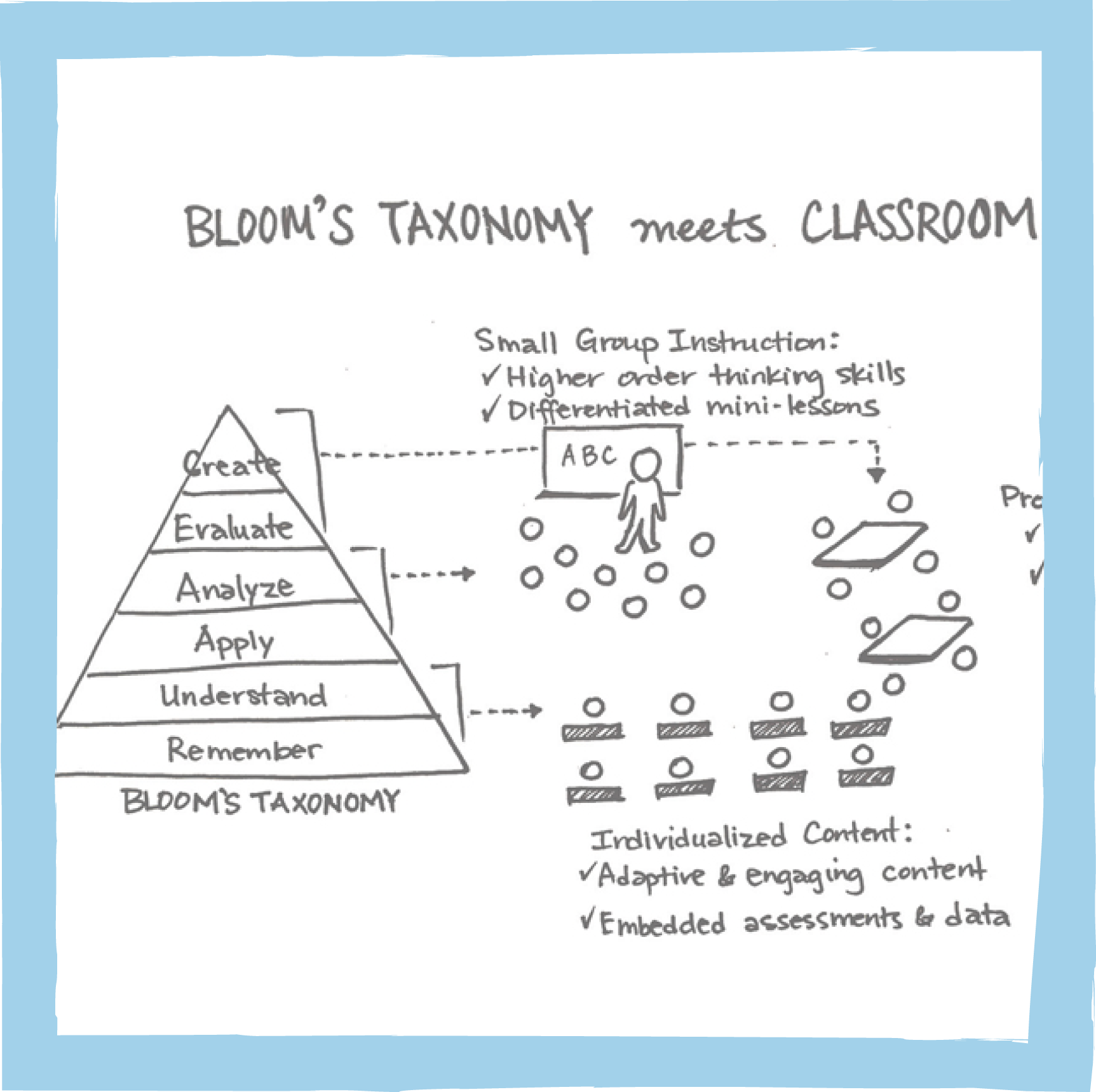 With Personalized Learning, teachers can focus on higher level of blooms