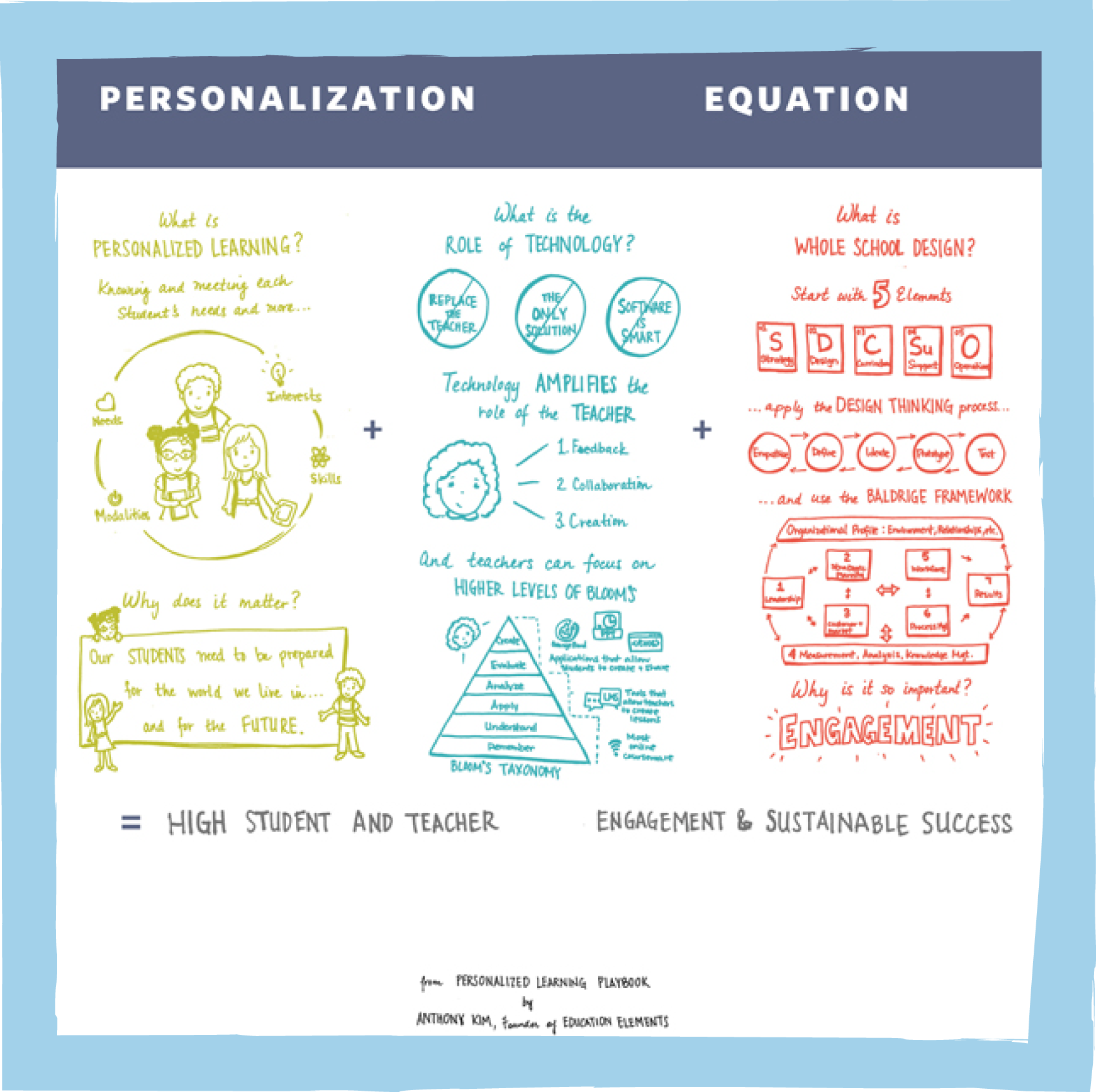 The Personalization Equation