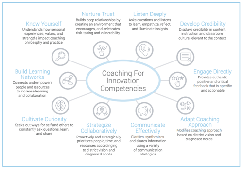 Coaching for innovation competencies