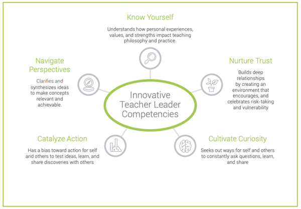 Innovative teacher leader competencies