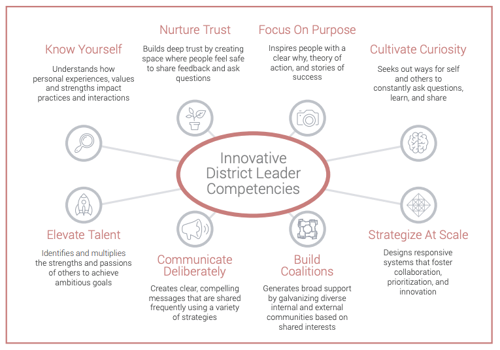 innovative district leader competencies