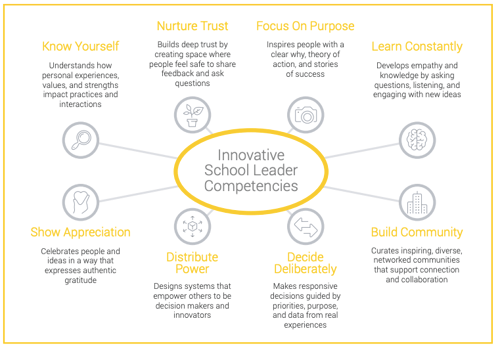 innovative school leader competencies