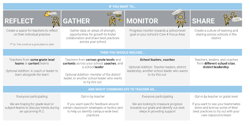 Learning walks