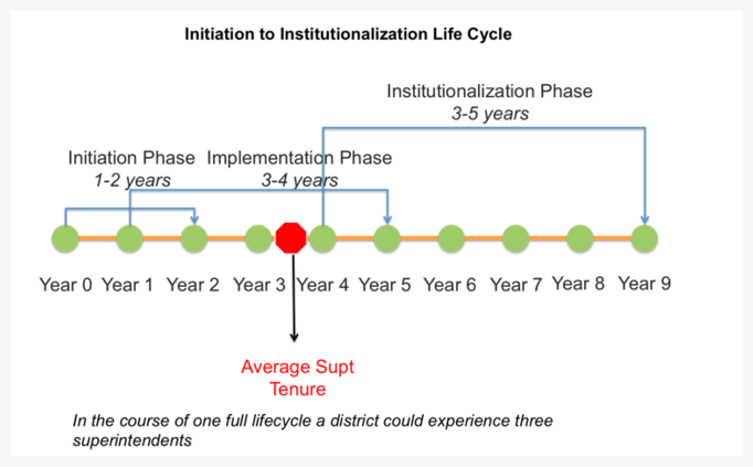 Initiation to Institutionalization Life Cycle - School District