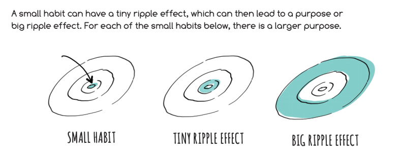 New Team habits: Small habits and ripple effect,