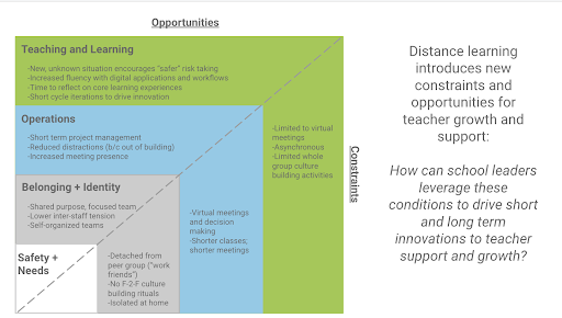 Opportunities and contraints