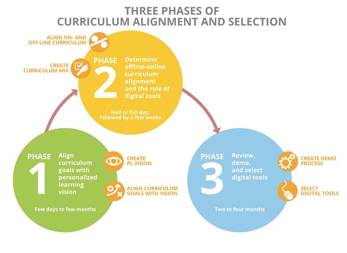 How to build curriculum for Personalized Learning