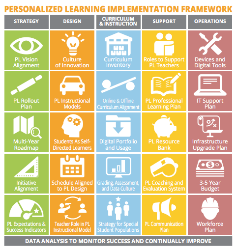 Personalized Learning Implementation Framework Preview