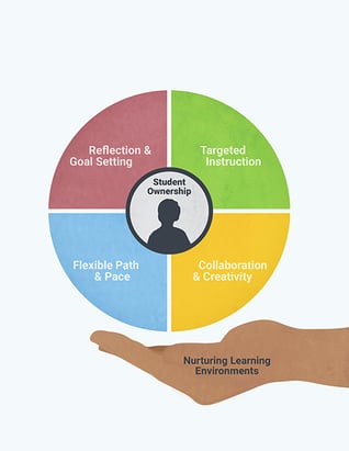 Personalized Learning The Core Four of Personalized Learning