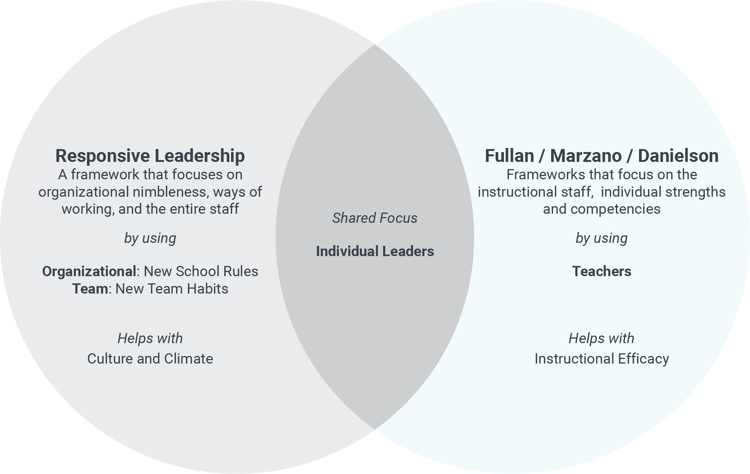 Responsive Leadership venn diagram 3