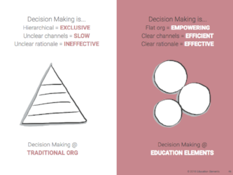 Responsive Playbook - Decision Making