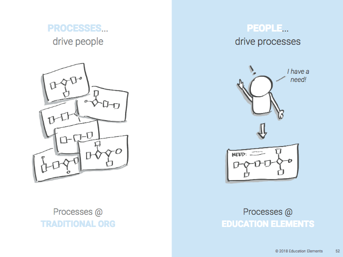 Responsive Playbook - Processes