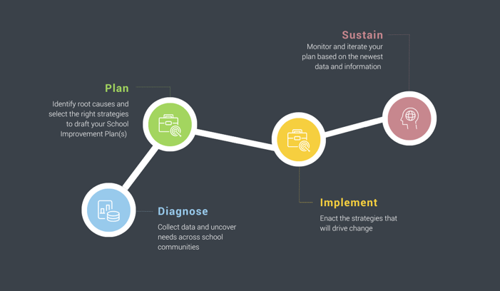 School Improvement Graphics implementation