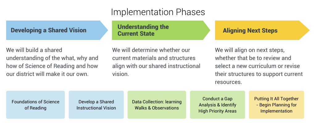 Science of Reading Implementation Phases
