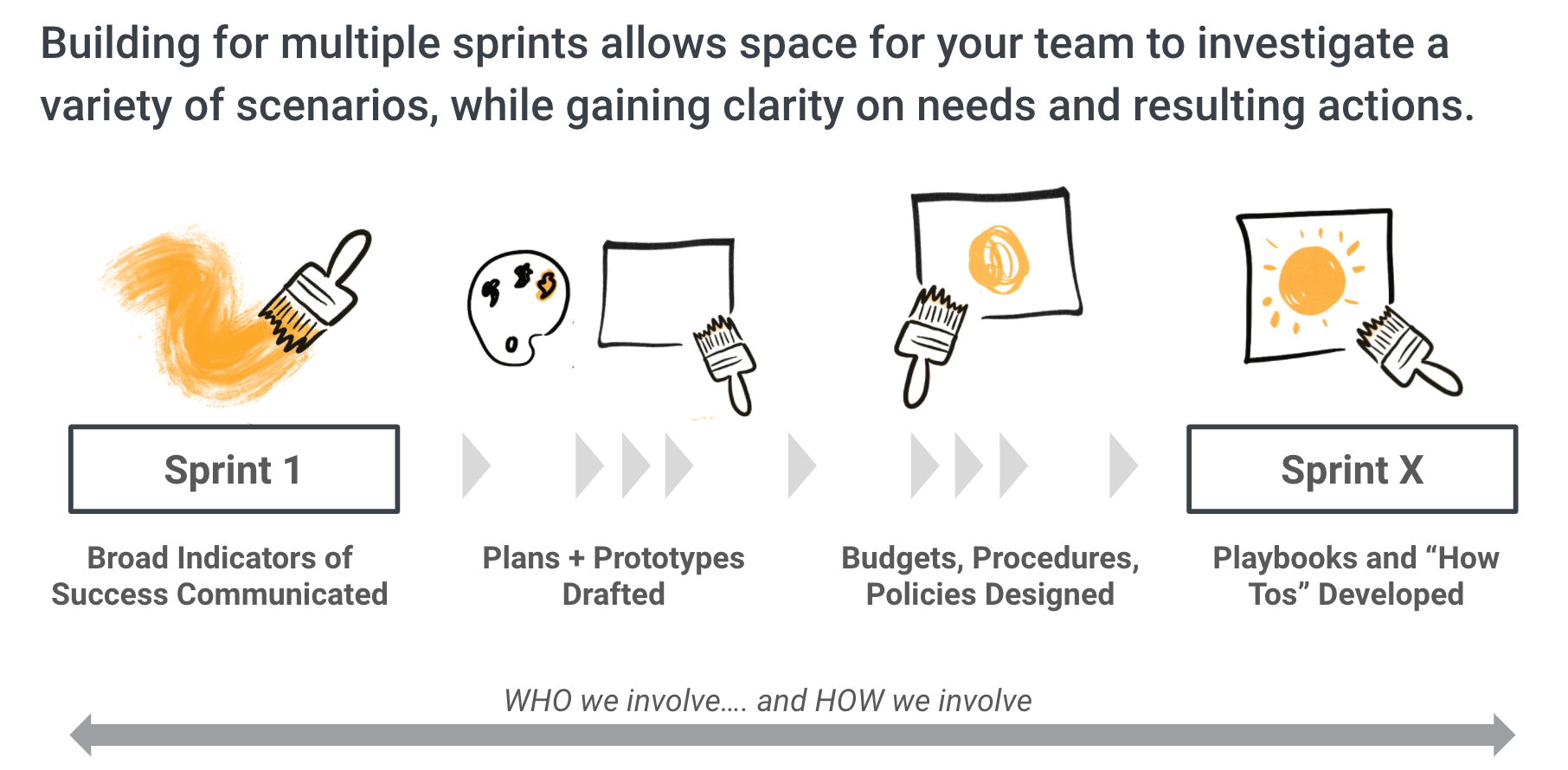 Building for multiple sprints