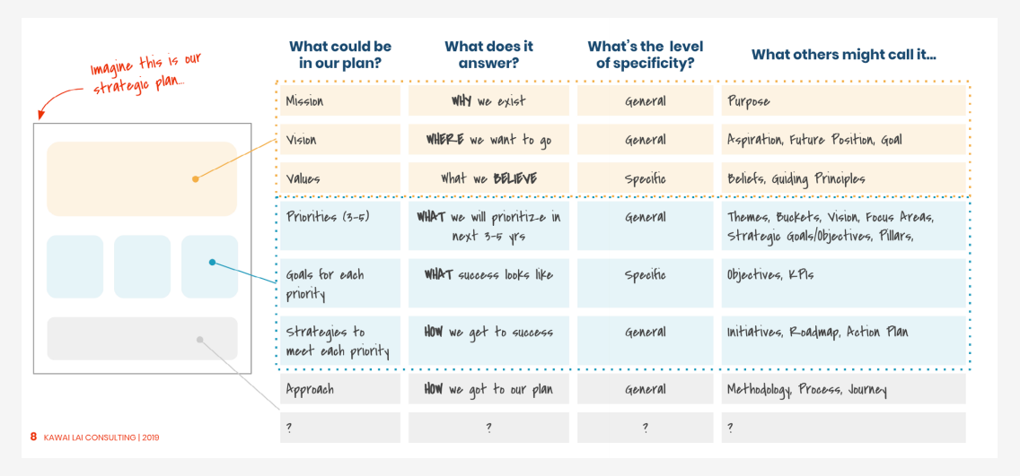 What should be included in a school strategic plan