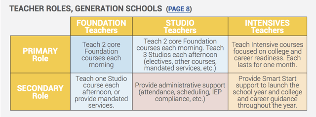 TEACHER ROLES, GENERATION SCHOOLS (PAGE 8)