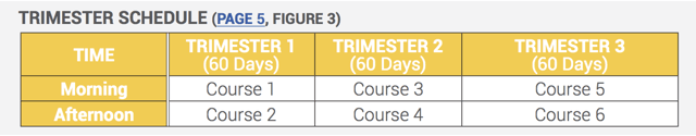TRIMESTER SCHEDULE (PAGE 5, FIGURE 3)