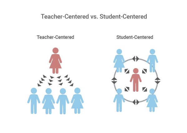 Teacher Centered vs Student Centered