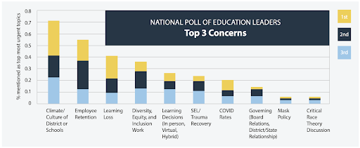 Top 3 Concerns Chart