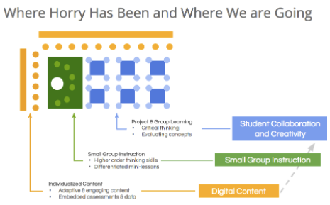 Where Horry Has Been and Where We Are Going