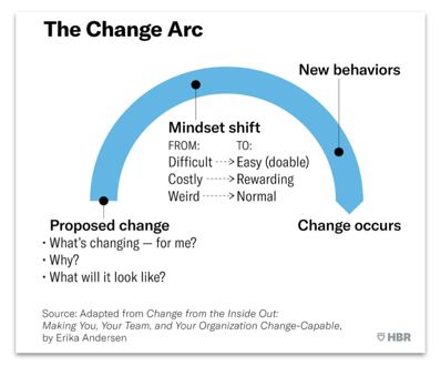 arc of change hbr