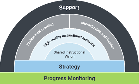 blog - a simple guide to adopting a new curriculum