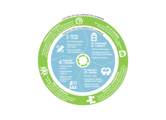 Education Elements collaboration wheel.