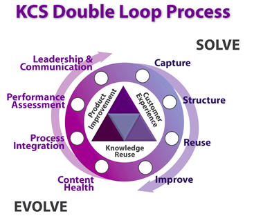 KCS Double Loop Process.png