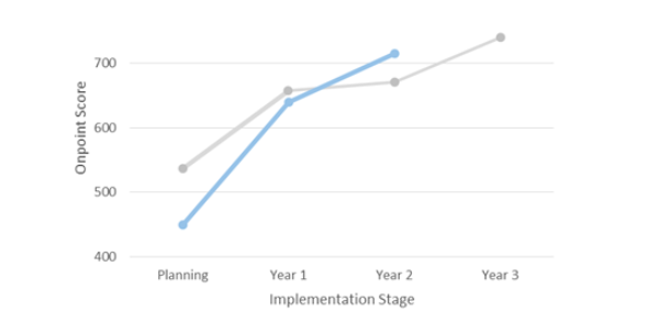 Onpoint-benchmark-score-example