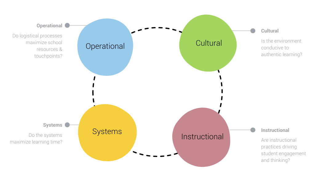 school transformation and improvement process
