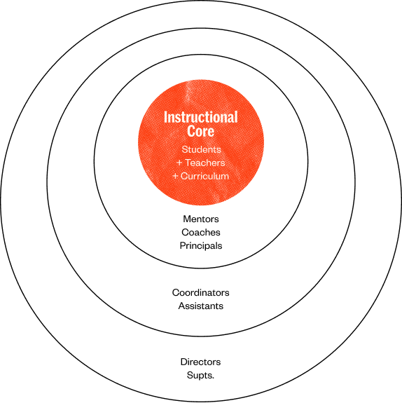 instructional core