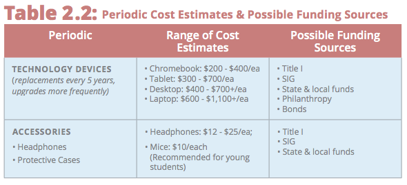 Periodic Cost Estimates & Possible Funding Sources