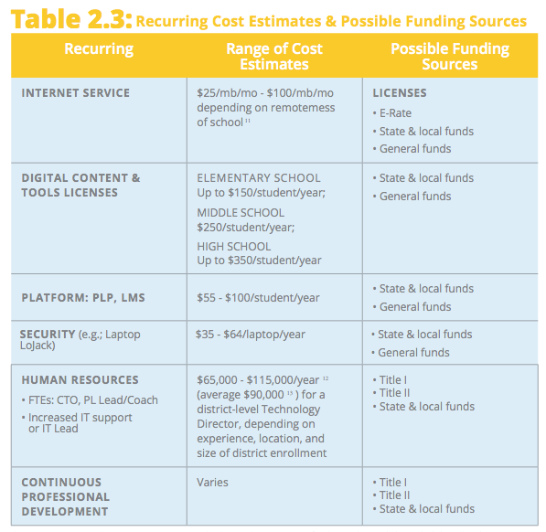 Recurring cost estimates & possible Funding Sources