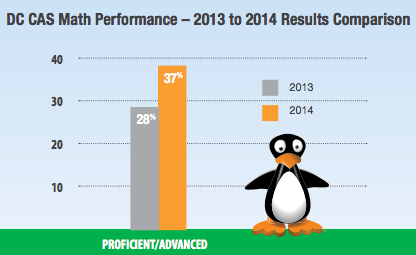 DC_CAS_Math_Performance_-_2-14__to_2015_Results_Comparaison